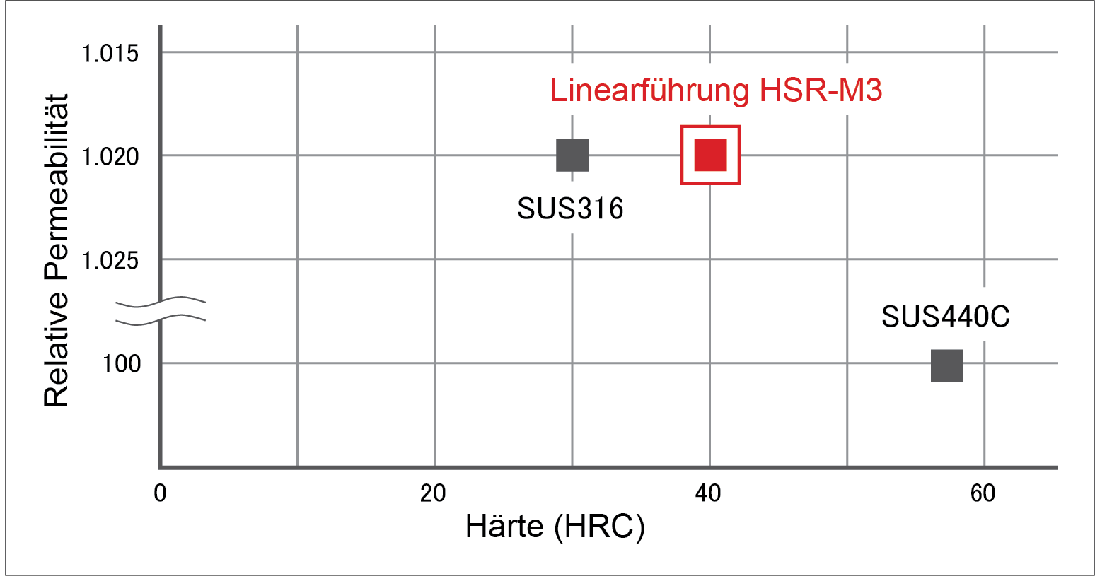 Applications of the Adaptive Hand  Abb. 2 Vergleich der Permeabilität zwischen der rostfreien Stahllegierung SUS316 und der Linearführung HSR-M3 